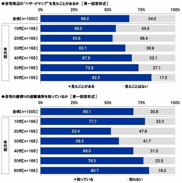 スカパーＪＳＡＴ調べ　災害時に頼りになりそうなアスリート　1位「大谷翔平」2位「羽生結弦」3位「石川祐希」