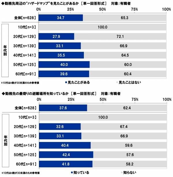 スカパーＪＳＡＴ調べ　災害時に頼りになりそうなアスリート　1位「大谷翔平」2位「羽生結弦」3位「石川祐希」