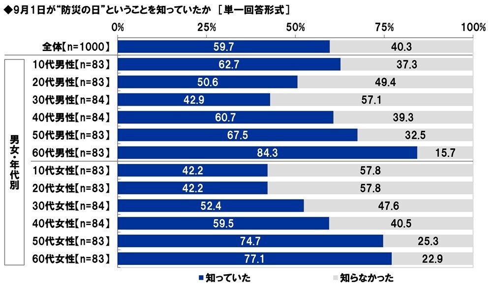 スカパーＪＳＡＴ調べ　災害時に頼りになりそうなアスリート　1位「大谷翔平」2位「羽生結弦」3位「石川祐希」