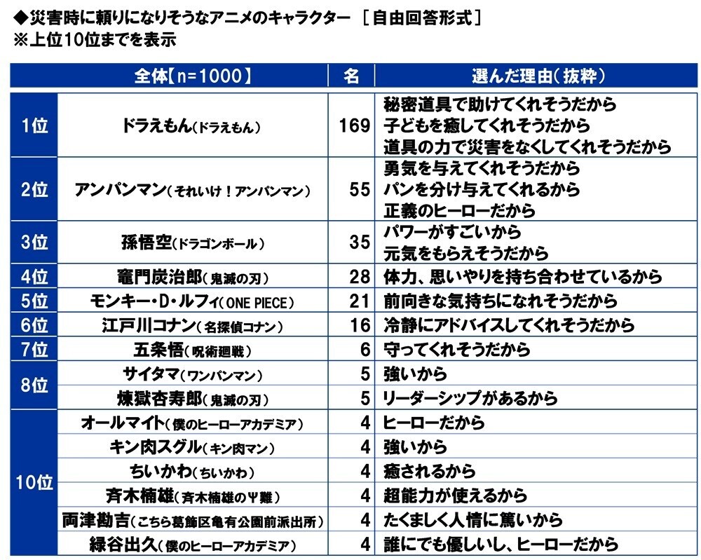 スカパーＪＳＡＴ調べ　災害時に頼りになりそうなアスリート　1位「大谷翔平」2位「羽生結弦」3位「石川祐希」