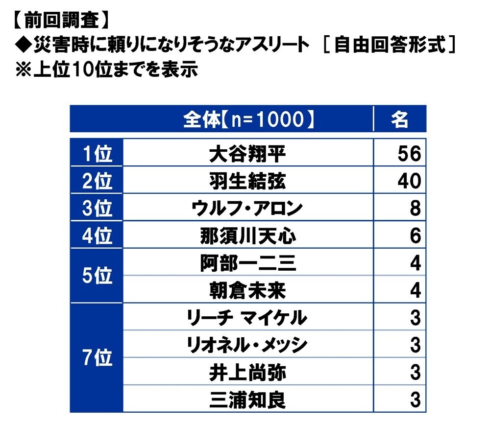 スカパーＪＳＡＴ調べ　災害時に頼りになりそうなアスリート　1位「大谷翔平」2位「羽生結弦」3位「石川祐希」