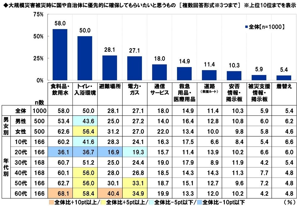 スカパーＪＳＡＴ調べ　災害時に頼りになりそうなアスリート　1位「大谷翔平」2位「羽生結弦」3位「石川祐希」