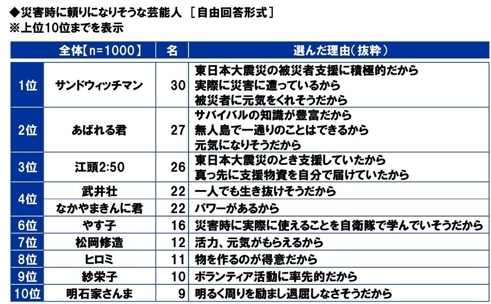 スカパーＪＳＡＴ調べ　災害時に頼りになりそうなアスリート　1位「大谷翔平」2位「羽生結弦」3位「石川祐希」