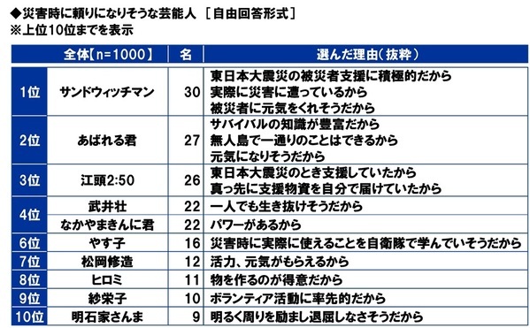 スカパーＪＳＡＴ調べ　災害時に頼りになりそうなアスリート　1位「大谷翔平」2位「羽生結弦」3位「石川祐希」