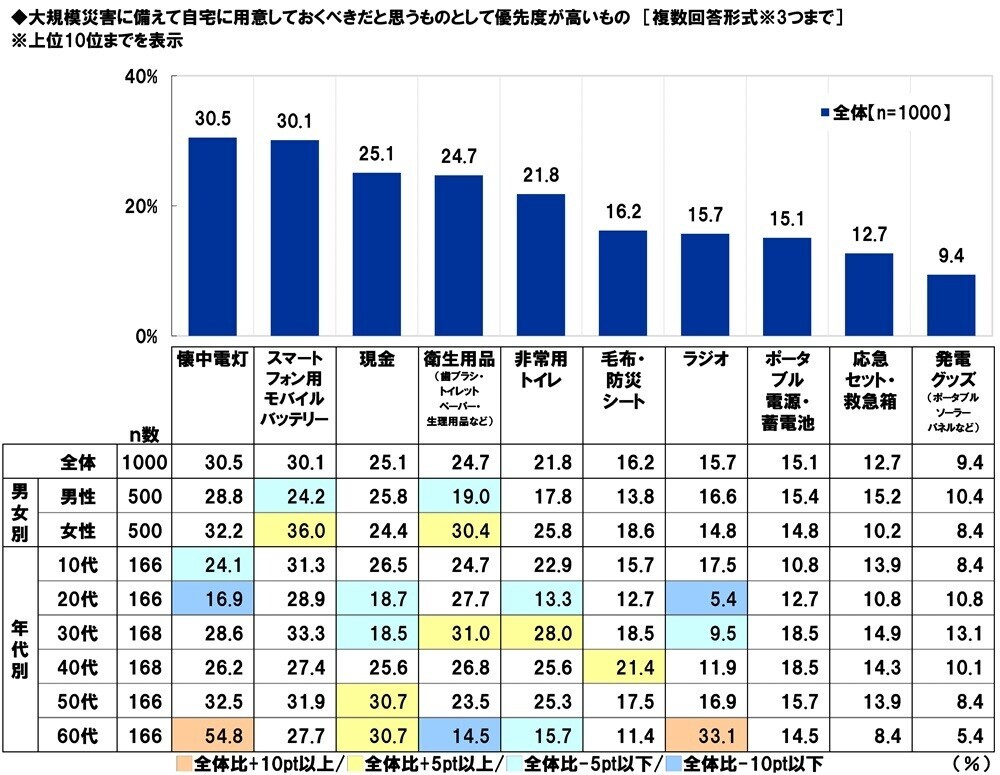 スカパーＪＳＡＴ調べ　災害時に頼りになりそうなアスリート　1位「大谷翔平」2位「羽生結弦」3位「石川祐希」