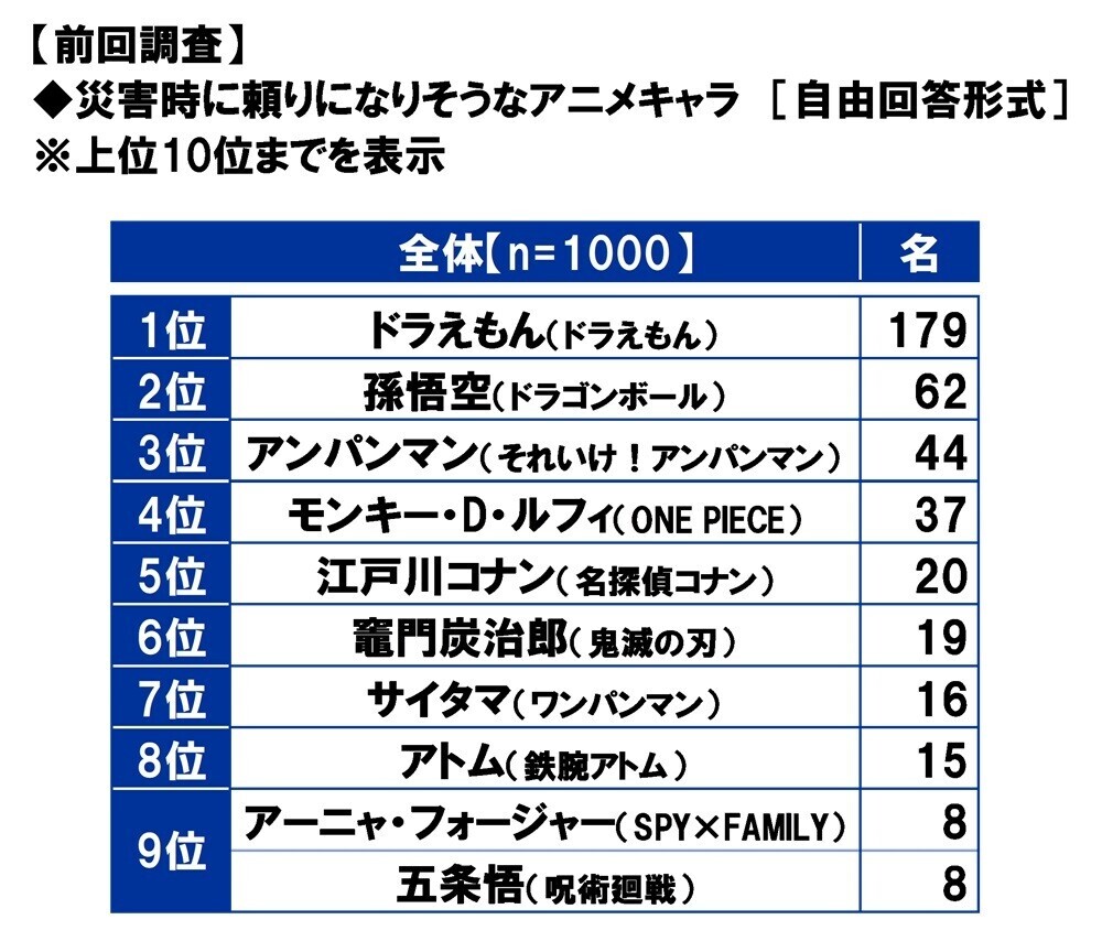 スカパーＪＳＡＴ調べ　災害時に頼りになりそうなアスリート　1位「大谷翔平」2位「羽生結弦」3位「石川祐希」