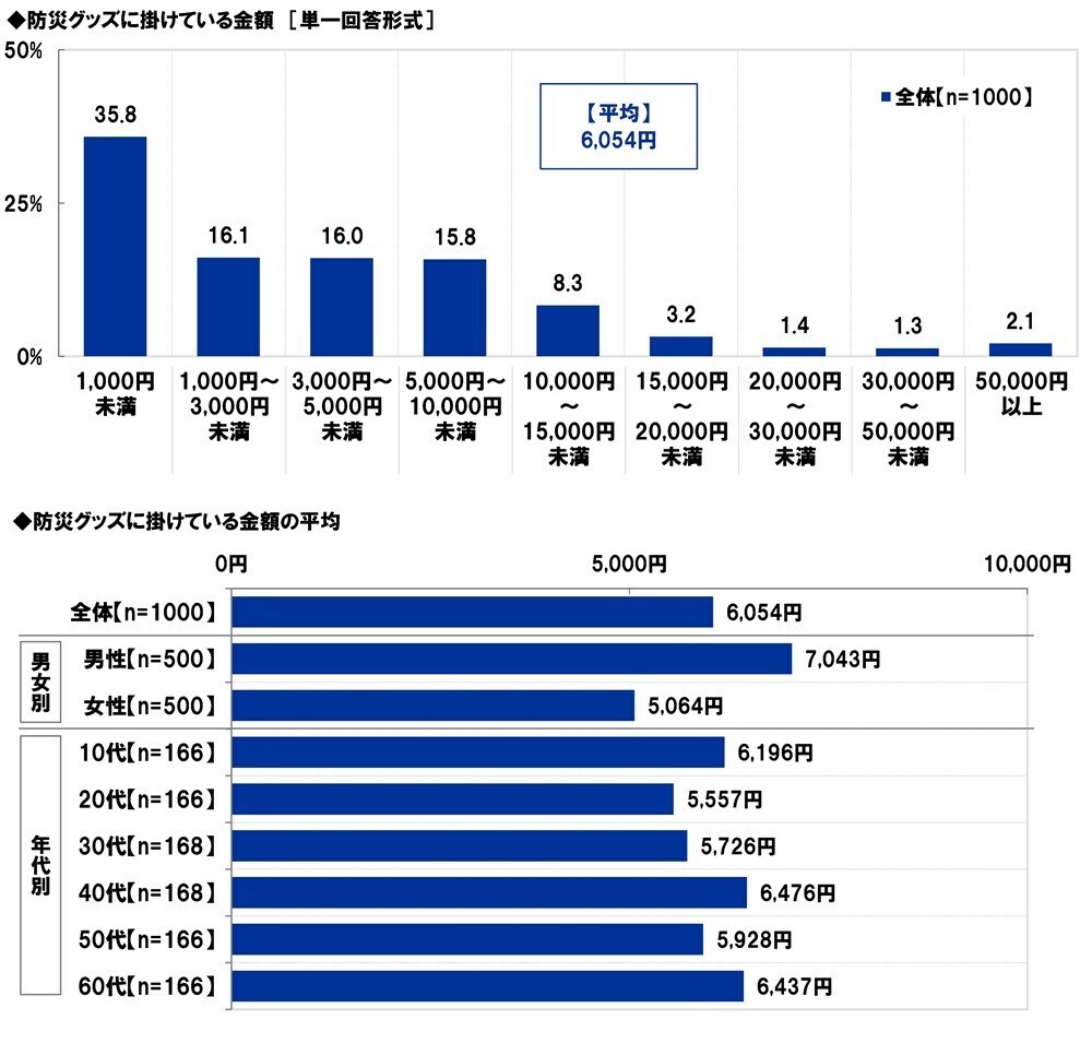 スカパーＪＳＡＴ調べ　災害時に頼りになりそうなアスリート　1位「大谷翔平」2位「羽生結弦」3位「石川祐希」