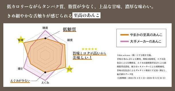 あんこのやまか、すっきり低糖質の『至高のあんこ』を成分分析した結果を公開　美味しさの秘密が明らかに