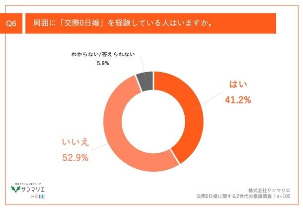 【Z世代は結婚にもタイパを意識する？！】都内在住のZ世代の約6割が、「交際0日婚」に肯定的　その理由、「恋愛は面倒」「経済的な理由から早く安定したい」が上位に