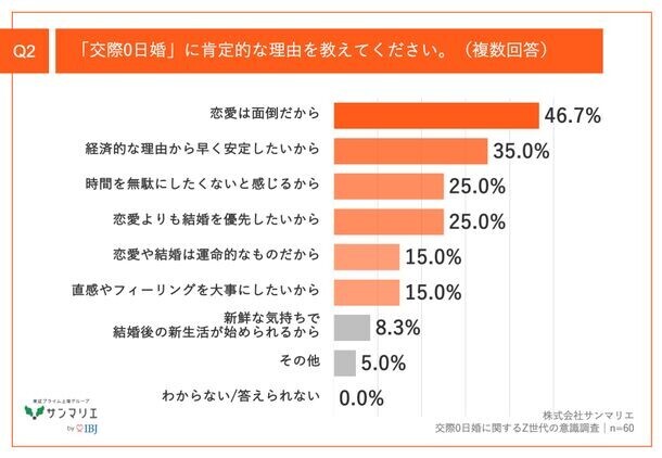 【Z世代は結婚にもタイパを意識する？！】都内在住のZ世代の約6割が、「交際0日婚」に肯定的　その理由、「恋愛は面倒」「経済的な理由から早く安定したい」が上位に