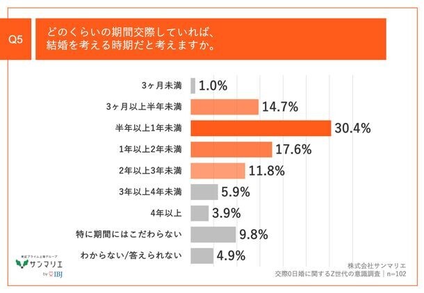 【Z世代は結婚にもタイパを意識する？！】都内在住のZ世代の約6割が、「交際0日婚」に肯定的　その理由、「恋愛は面倒」「経済的な理由から早く安定したい」が上位に