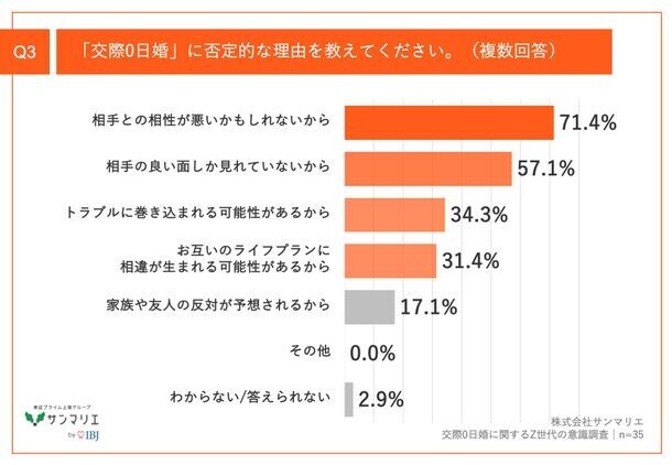 【Z世代は結婚にもタイパを意識する？！】都内在住のZ世代の約6割が、「交際0日婚」に肯定的　その理由、「恋愛は面倒」「経済的な理由から早く安定したい」が上位に