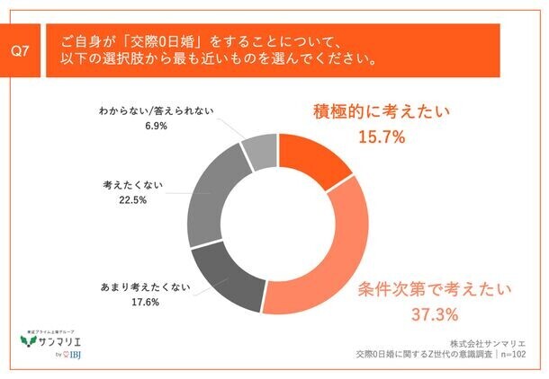 【Z世代は結婚にもタイパを意識する？！】都内在住のZ世代の約6割が、「交際0日婚」に肯定的　その理由、「恋愛は面倒」「経済的な理由から早く安定したい」が上位に