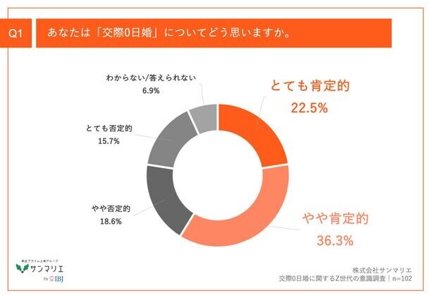 【Z世代は結婚にもタイパを意識する？！】都内在住のZ世代の約6割が、「交際0日婚」に肯定的　その理由、「恋愛は面倒」「経済的な理由から早く安定したい」が上位に