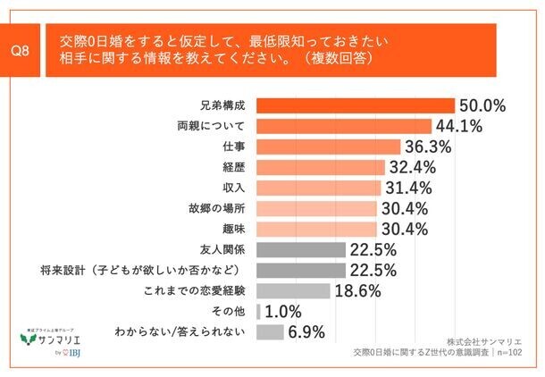 【Z世代は結婚にもタイパを意識する？！】都内在住のZ世代の約6割が、「交際0日婚」に肯定的　その理由、「恋愛は面倒」「経済的な理由から早く安定したい」が上位に