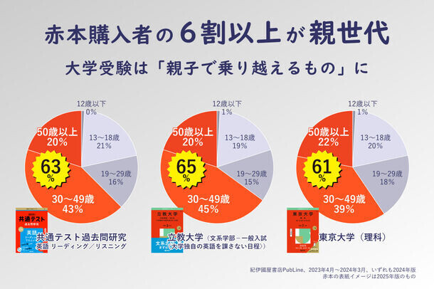 赤本購入者の6割以上が親世代！？大学入試の過去問題集“赤本”を刊行する老舗学参出版が仕掛ける新たな一手