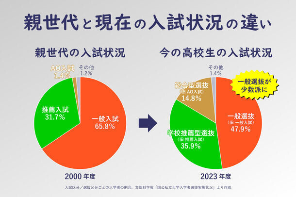 赤本購入者の6割以上が親世代！？大学入試の過去問題集“赤本”を刊行する老舗学参出版が仕掛ける新たな一手