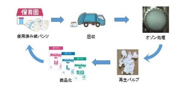 ユニ・チャーム、「手ぶら登園(R)※」導入施設で「再生パルプ」を使用した紙おむつ提供開始