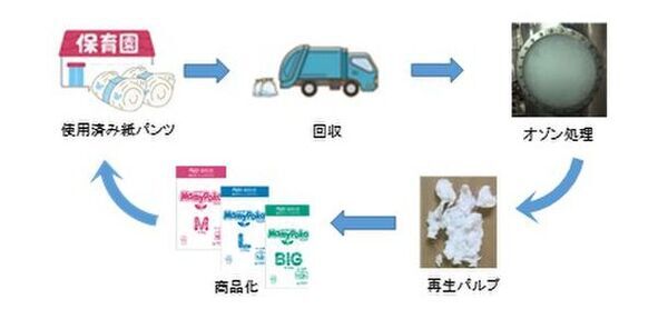 ユニ・チャーム、「手ぶら登園(R)※」導入施設で「再生パルプ」を使用した紙おむつ提供開始