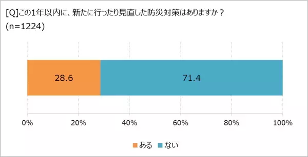 防災意識」、ほぼ5割が「低い」と回答。　「ほぼ1000人にききました」が調査結果を発表。