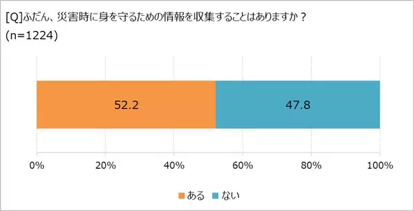 防災意識」、ほぼ5割が「低い」と回答。　「ほぼ1000人にききました」が調査結果を発表。