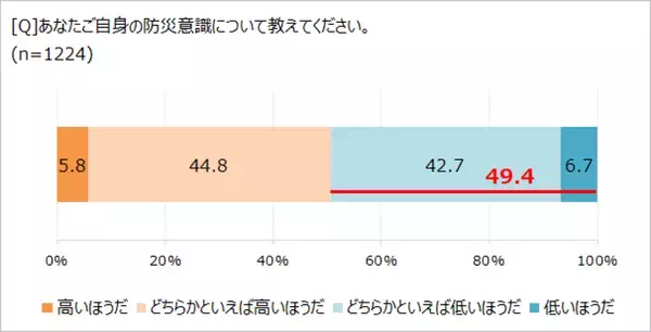 防災意識」、ほぼ5割が「低い」と回答。　「ほぼ1000人にききました」が調査結果を発表。