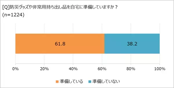 防災意識」、ほぼ5割が「低い」と回答。　「ほぼ1000人にききました」が調査結果を発表。
