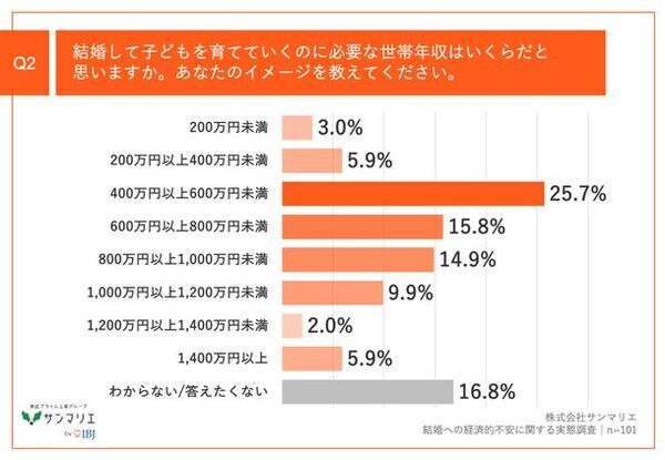 【調査】結婚したいけどお金が不安なZ世代　Z世代と子育て世帯の調査からわかる、子育てに関する経済的不安の実態