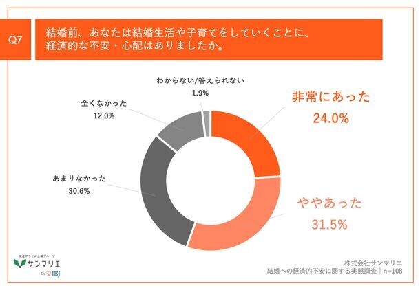 【調査】結婚したいけどお金が不安なZ世代　Z世代と子育て世帯の調査からわかる、子育てに関する経済的不安の実態