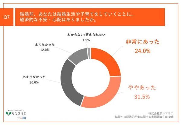 【調査】結婚したいけどお金が不安なZ世代　Z世代と子育て世帯の調査からわかる、子育てに関する経済的不安の実態