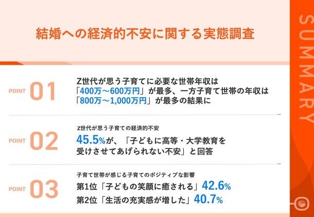 【調査】結婚したいけどお金が不安なZ世代　Z世代と子育て世帯の調査からわかる、子育てに関する経済的不安の実態