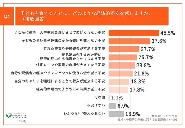 【調査】結婚したいけどお金が不安なZ世代　Z世代と子育て世帯の調査からわかる、子育てに関する経済的不安の実態