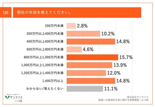 【調査】結婚したいけどお金が不安なZ世代　Z世代と子育て世帯の調査からわかる、子育てに関する経済的不安の実態