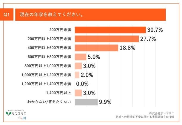 【調査】結婚したいけどお金が不安なZ世代　Z世代と子育て世帯の調査からわかる、子育てに関する経済的不安の実態