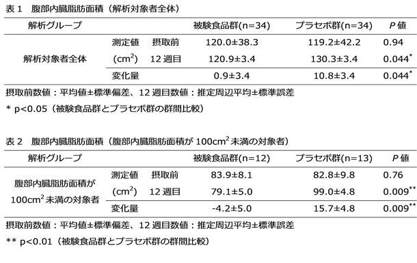 「ジンジャーエキスパウダーE」に内臓脂肪の蓄積抑制効果があることを発表