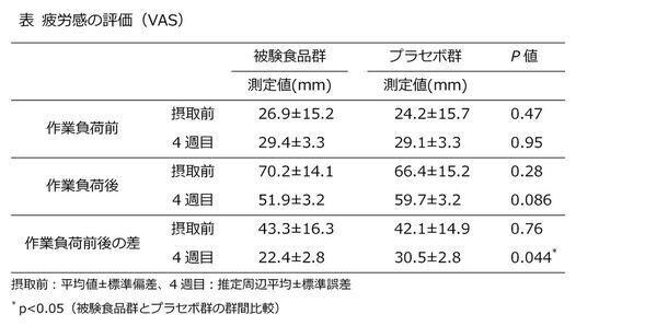 「ジンジャーエキスパウダーE」に、デスクワーク等で生じる疲労感の軽減効果があることを発表