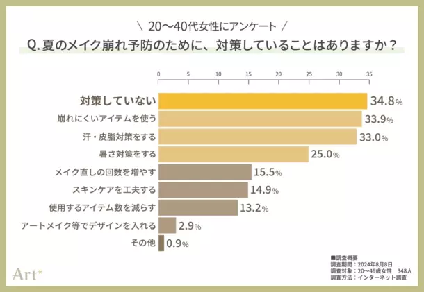 ＜20～40代女性に調査＞7割超が気にする“夏のメイク崩れ”　崩したくないパーツ1位は断トツ「ベースメイク」！