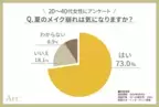 ＜20～40代女性に調査＞7割超が気にする“夏のメイク崩れ”　崩したくないパーツ1位は断トツ「ベースメイク」！