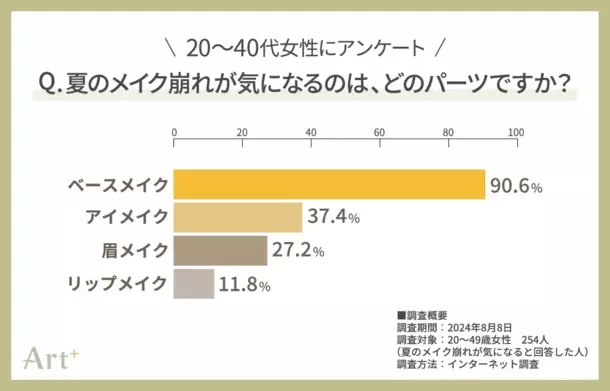 ＜20～40代女性に調査＞7割超が気にする“夏のメイク崩れ”　崩したくないパーツ1位は断トツ「ベースメイク」！