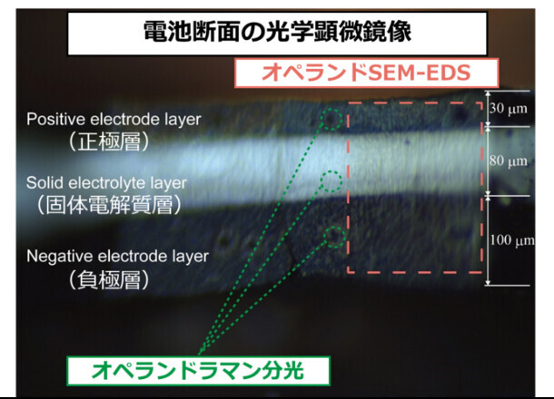 全固体電池を幅広いレンジで俯瞰できる新たな分析方法を開発