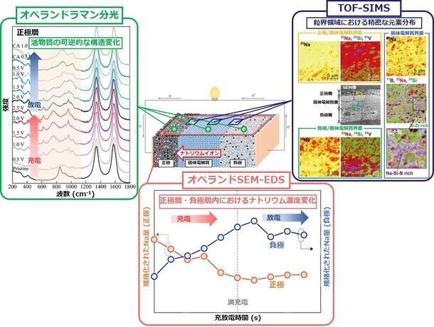 全固体電池を幅広いレンジで俯瞰できる新たな分析方法を開発