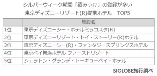 BIGLOBE「宿みっけ」ならシルバーウィークの宿がお得に泊まれるチャンスも～お盆期間、「宿みっけ」で値下がり通知待ち利用者の3割に、平均1.3万円安いプランの通知が届く～