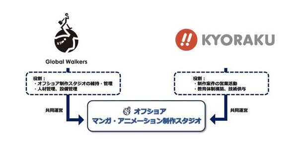 Global Walkersと京楽産業ホールディングスが電子マンガ・アニメーションにおける着彩事業の共同事業契約を締結
