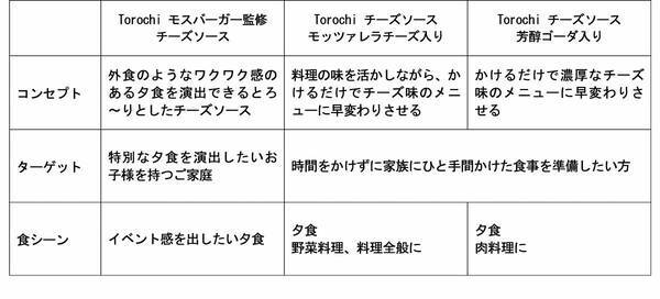 【雪印メグミルク×モスバーガーの初コラボレーション】　新たなチーズの食文化を創出！おうちでイベント感のある食卓を♪『torochi(トロチ) モスバーガー監修 チーズソース』