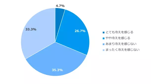 冷えに関するアンケート調査　結果のお知らせ　女性は男性の1.6倍、2人に1人が冷房や冷たいドリンクから冷えを感じている　暑い日々が続き、運動量・時間が減った人は男女ともに3割強