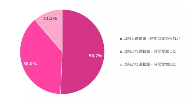 冷えに関するアンケート調査　結果のお知らせ　女性は男性の1.6倍、2人に1人が冷房や冷たいドリンクから冷えを感じている　暑い日々が続き、運動量・時間が減った人は男女ともに3割強