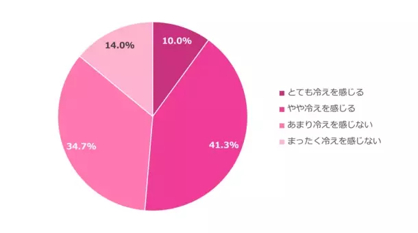 冷えに関するアンケート調査　結果のお知らせ　女性は男性の1.6倍、2人に1人が冷房や冷たいドリンクから冷えを感じている　暑い日々が続き、運動量・時間が減った人は男女ともに3割強