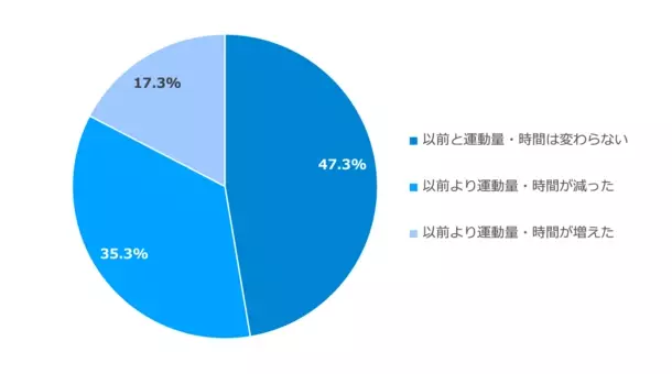 冷えに関するアンケート調査　結果のお知らせ　女性は男性の1.6倍、2人に1人が冷房や冷たいドリンクから冷えを感じている　暑い日々が続き、運動量・時間が減った人は男女ともに3割強