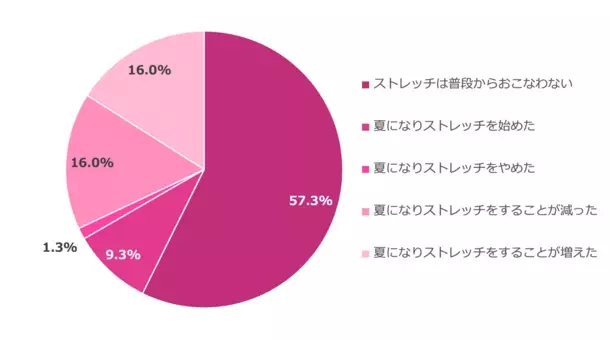 冷えに関するアンケート調査　結果のお知らせ　女性は男性の1.6倍、2人に1人が冷房や冷たいドリンクから冷えを感じている　暑い日々が続き、運動量・時間が減った人は男女ともに3割強