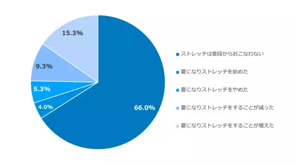 冷えに関するアンケート調査　結果のお知らせ　女性は男性の1.6倍、2人に1人が冷房や冷たいドリンクから冷えを感じている　暑い日々が続き、運動量・時間が減った人は男女ともに3割強